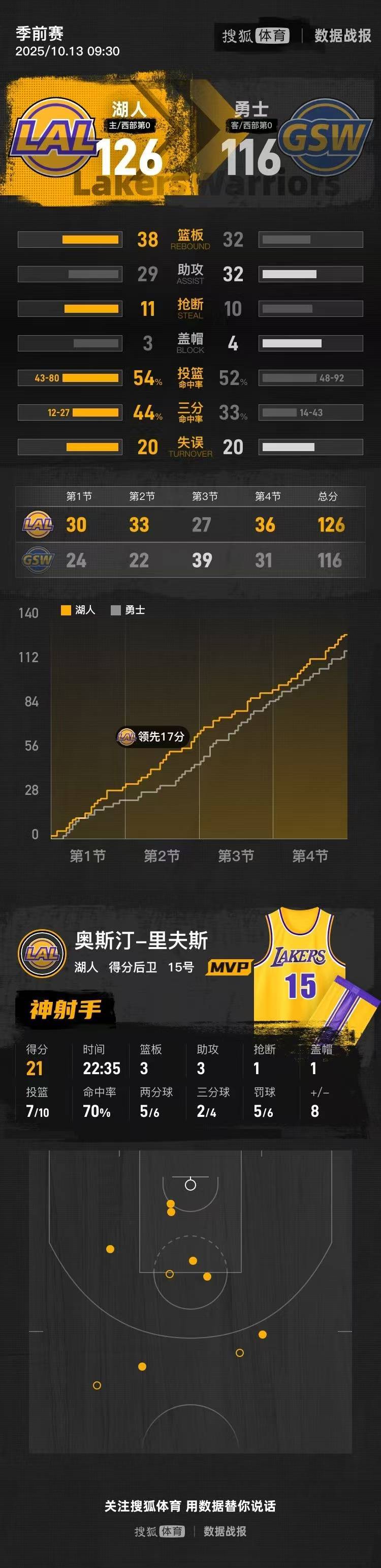 湖人大胜勇士,詹姆斯贡献37分9板8助的简单介绍 湖人大胜勇士,詹姆斯贡献37分9板8助的简单介绍