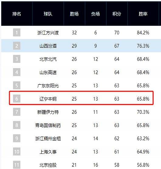 一场CBA比赛引发了球迷热议 一场CBA比赛引发了球迷热议